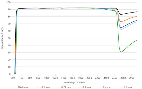 Gráfico que mostra a transmitância espectral (250 - 3150 nm) do D 263® bio