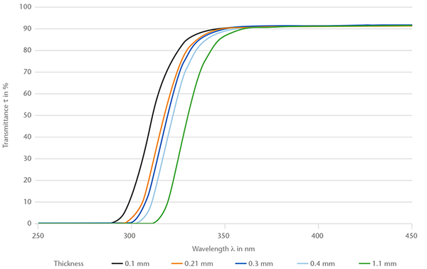 Chart showing the spectral transmittance (250 - 450 nm) of D 263® bio