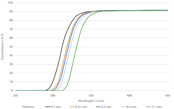 Gráfico que mostra a transmitância espectral (250 - 450 nm) do D 263® bio