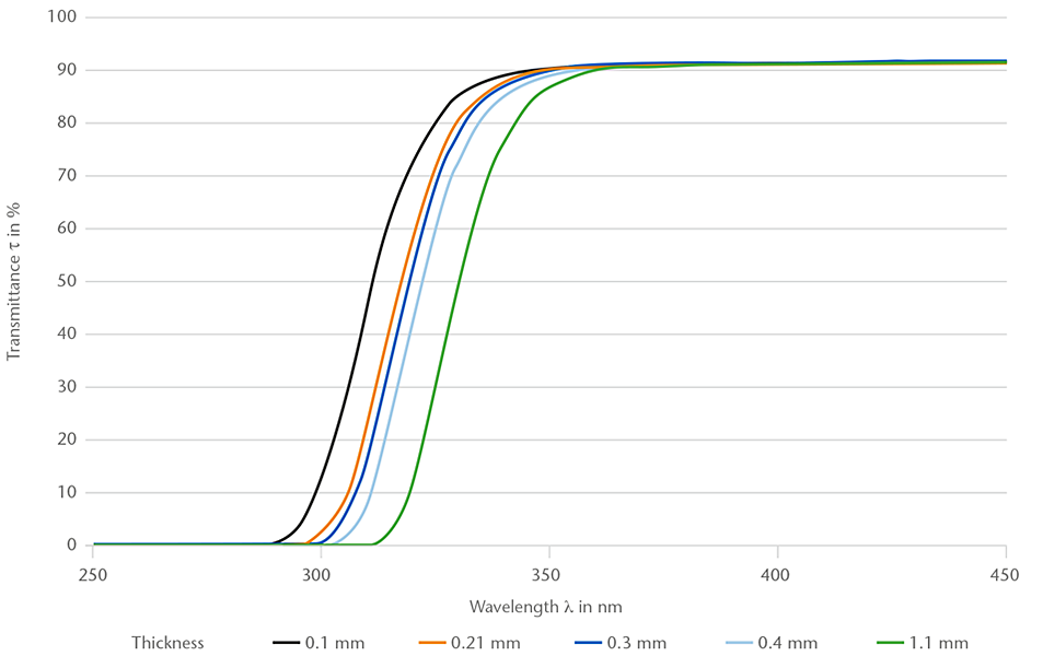 D 263® bio의 스펙트럼 투과율(250 ~ 450 nm)을 나타내는 차트