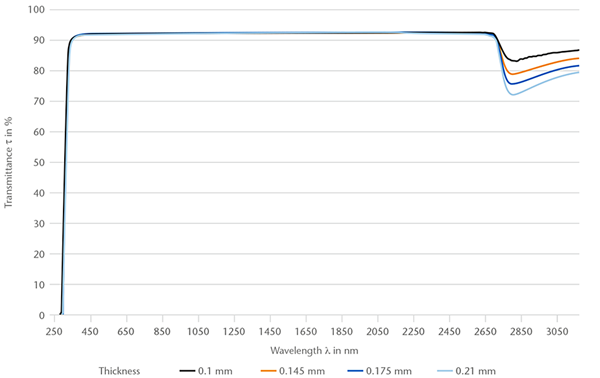 Chart showing the spectral transmittance (250 - 3150 nm) of D 263® M