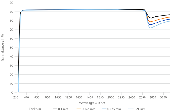 D 263® M 光谱透过率 (250 - 3150 nm) 图表