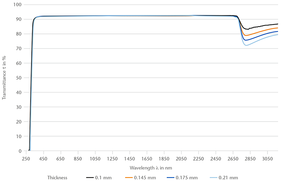Gráfico que mostra a transmitância espectral (250 - 3150 nm) do D 263® M