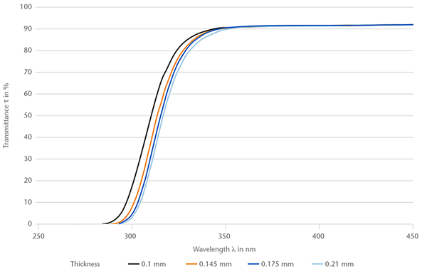 Gráfico que mostra a transmitância espectral (250 - 450 nm) do D 263® M