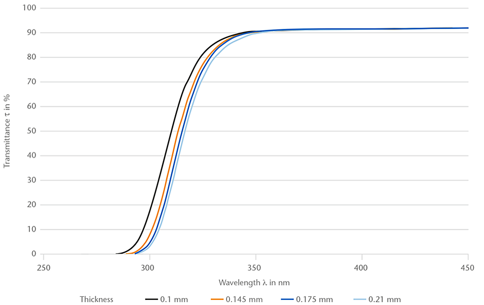 D 263® Mのスペクトル透過率(250～450 nm)を示すチャート