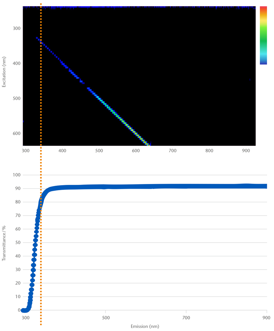 D 263® bio의 자가 형광(80% 초과 투과 스펙트럼에서)을 나타내는 차트