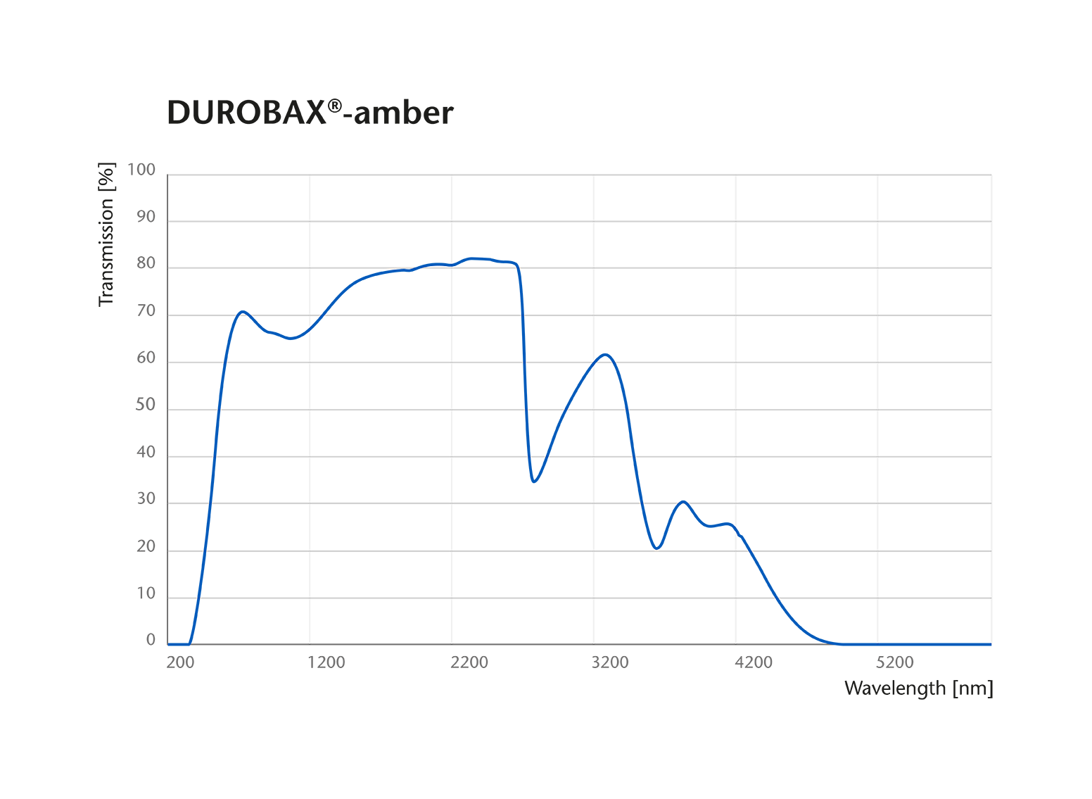 Graph showing the transmission curve of SCHOTT DUROBAX® amber technical glass tubing