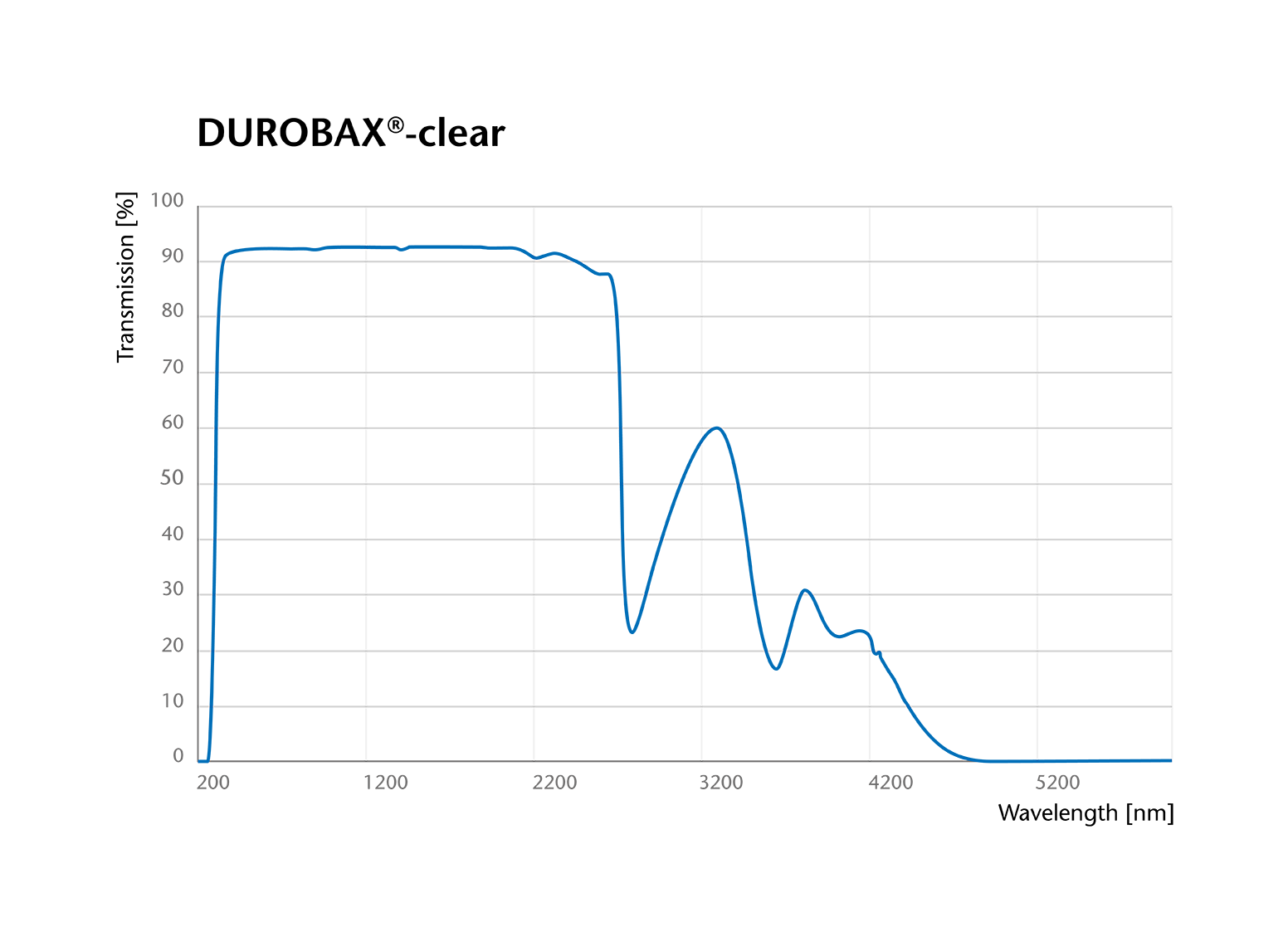 Graph showing the transmission curve of SCHOTT DUROBAX® clear technical glass tubing