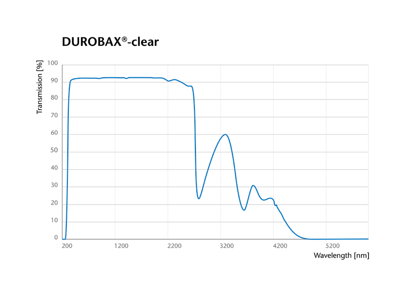 Graphique représentant la courbe de transmission des tubes SCHOTT DUROBAX® en verre technique clair