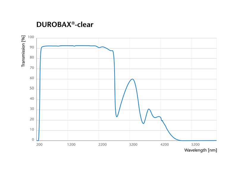 Grafik mit der Transmissionskurve von SCHOTT DUROBAX® klar