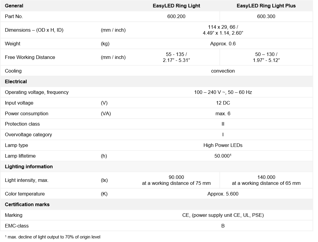 Tabela que mostra as especificações técnicas dos Anéis de Luz EasyLED da SCHOTT