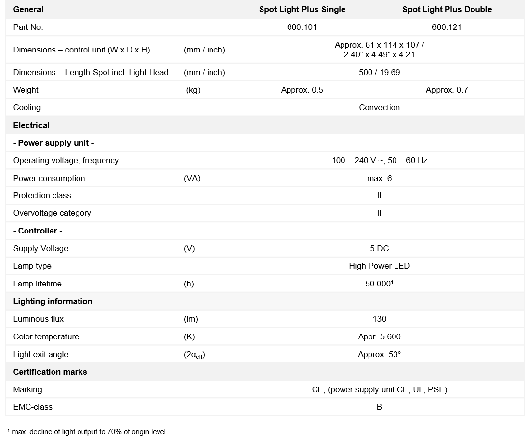 Table showing the technical specifications of SCHOTT EasyLED Spot Lights