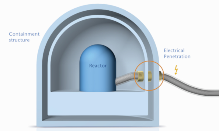 A graphic indicating the position of an Electrical Penetration Assembly as part of a nuclear reactor containment structure