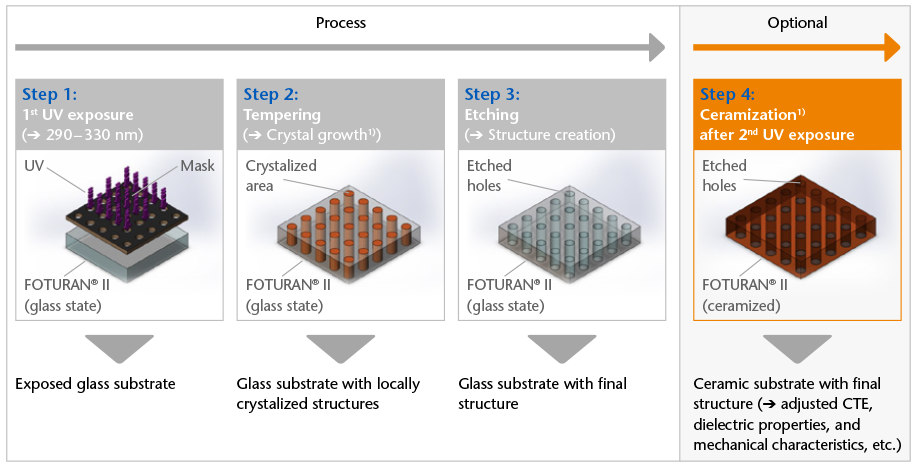 Illustrations des quatre étapes du procédé de structuration du FOTURAN® II