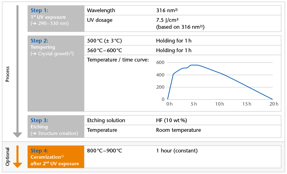 Schematische Darstellung der vier Stufen der FOTURAN® II Strukturierung