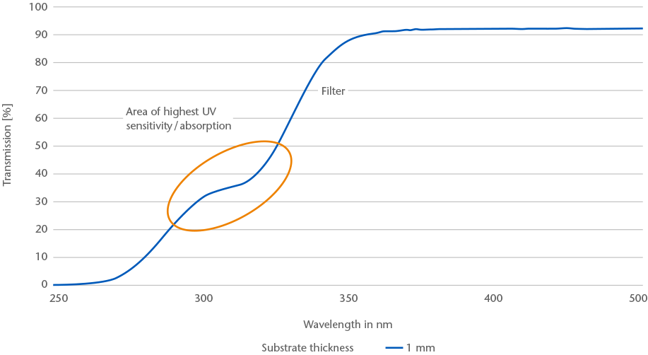 Gráfico que muestra la curva de transmisión del vidrio SCHOTT FOTURAN® II