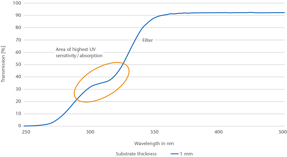 O gráfico apresenta a curva de transmissão do vidro FOTURAN® II da SCHOTT