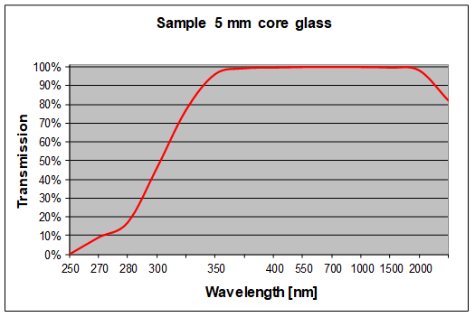 Gráfico que muestra la curva de transmisión de los conductores de imagen SCHOTT