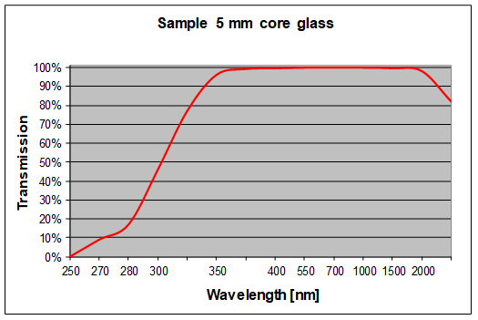 Grafik – Transmissionskurve von SCHOTT Glasfaserstäben