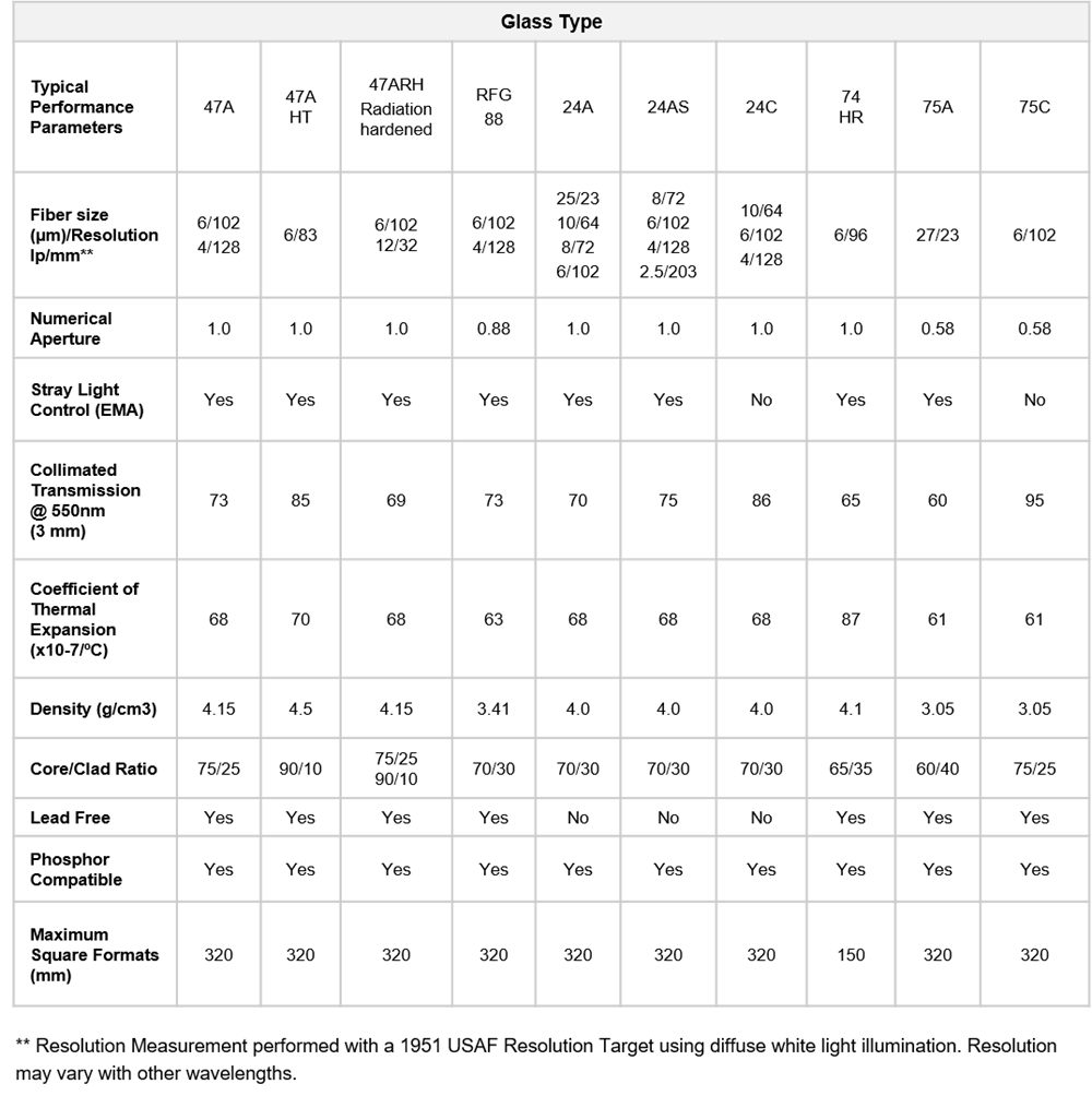 Table showing the technical specifications of SCHOTT Fiber Optic Faceplates