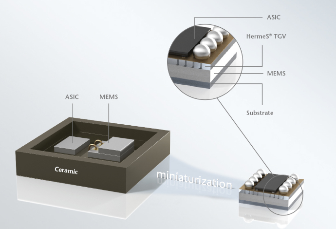 Diagram of a chip-sized MEMS package using SCHOTT HermeS® Hermetic Through Glass Via (TGV) Wafers