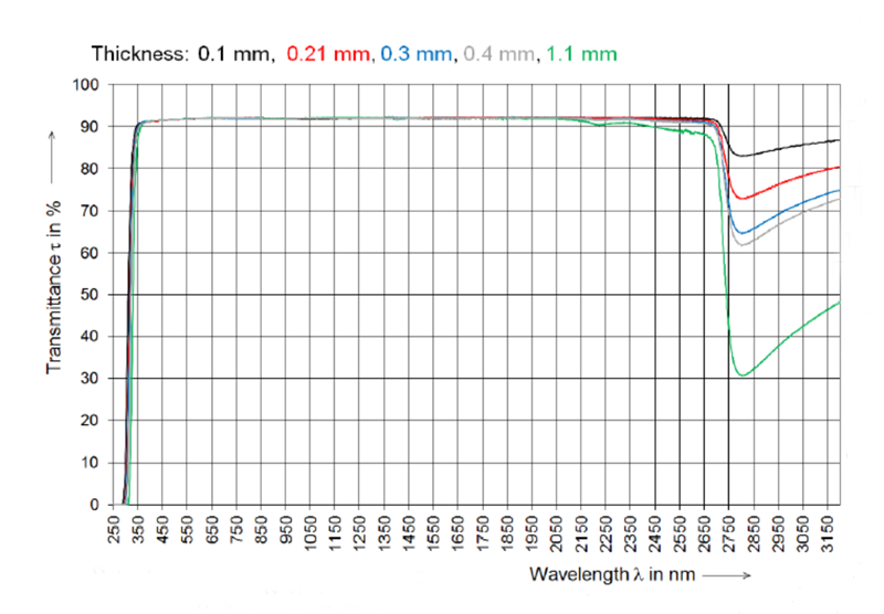 Transmittance chart for various thicknesses