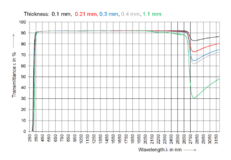 Gráfico de transmitância para várias espessuras