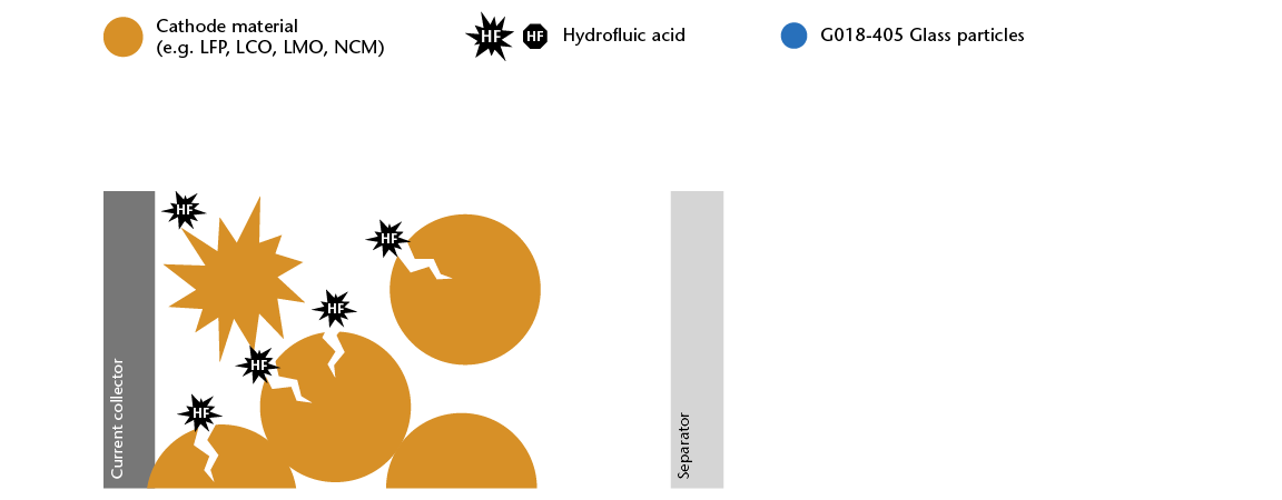 HF scavenger additive mixed with cathode material