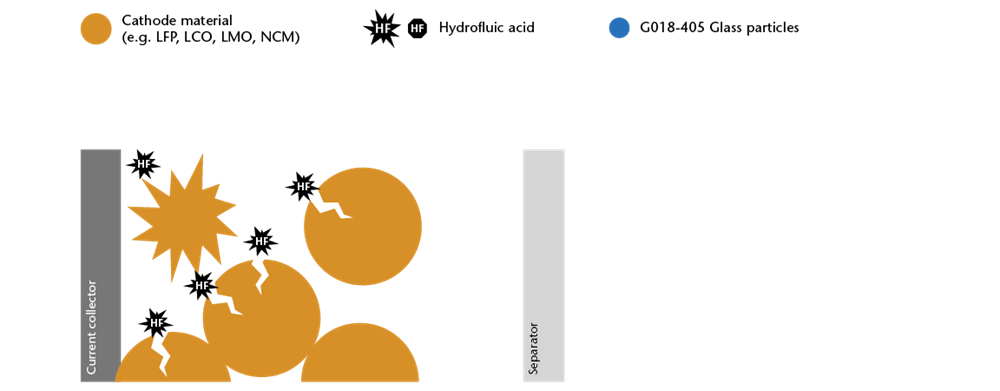 HF scavenger additive mixed with cathode material