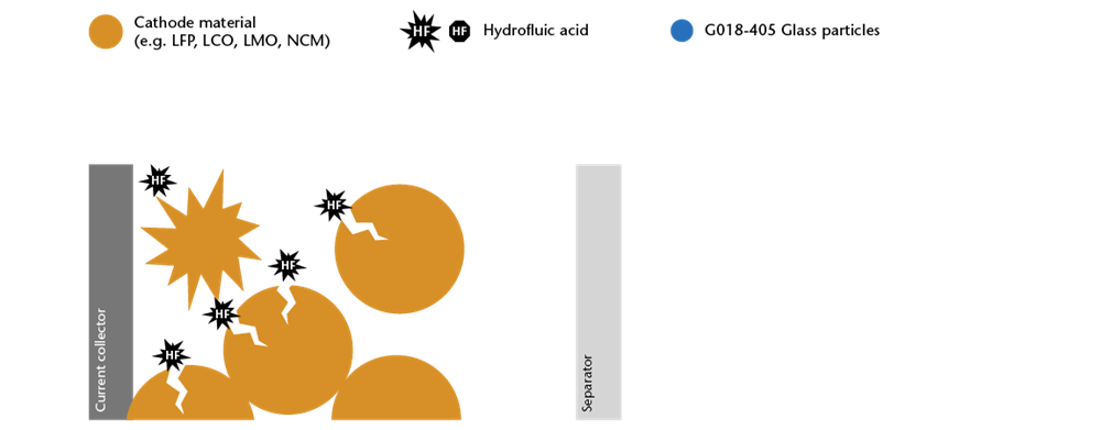 Additif d’élimination des HF mélangé au matériau de la cathode