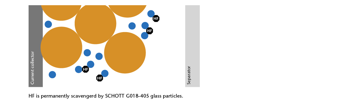 HF scavenger additive mixed with cathode material