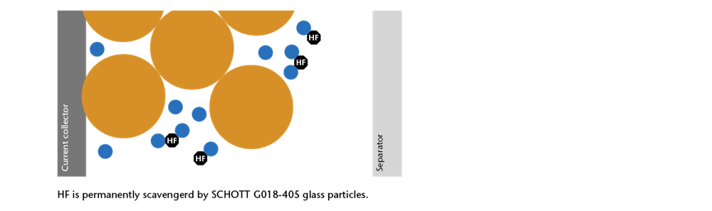 HF scavenger additive mixed with cathode material