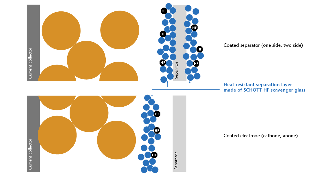 HF scavenger particles as heat-resistant separation layer