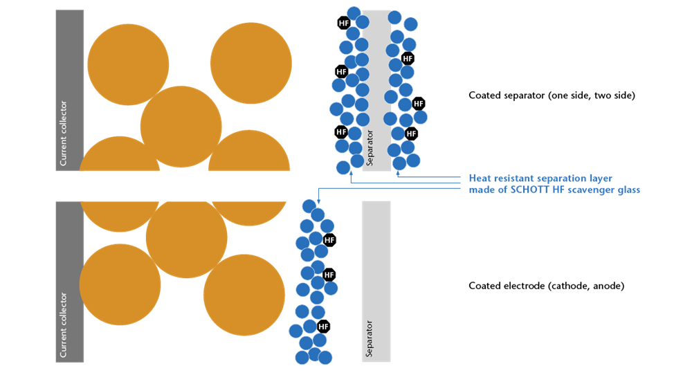 HF scavenger particles as heat-resistant separation layer