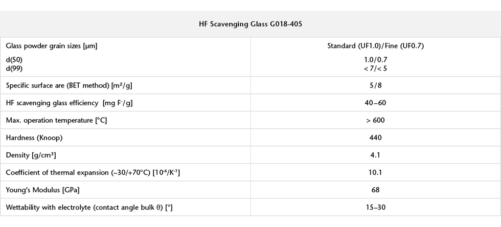 SCHOTT Flusssäure-absorbierendes Glas G018-405 – Tabelle 