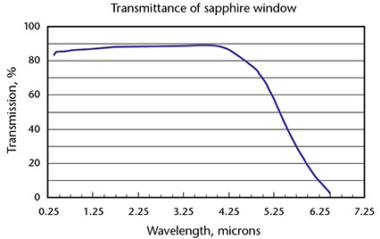 Transmission Curve02