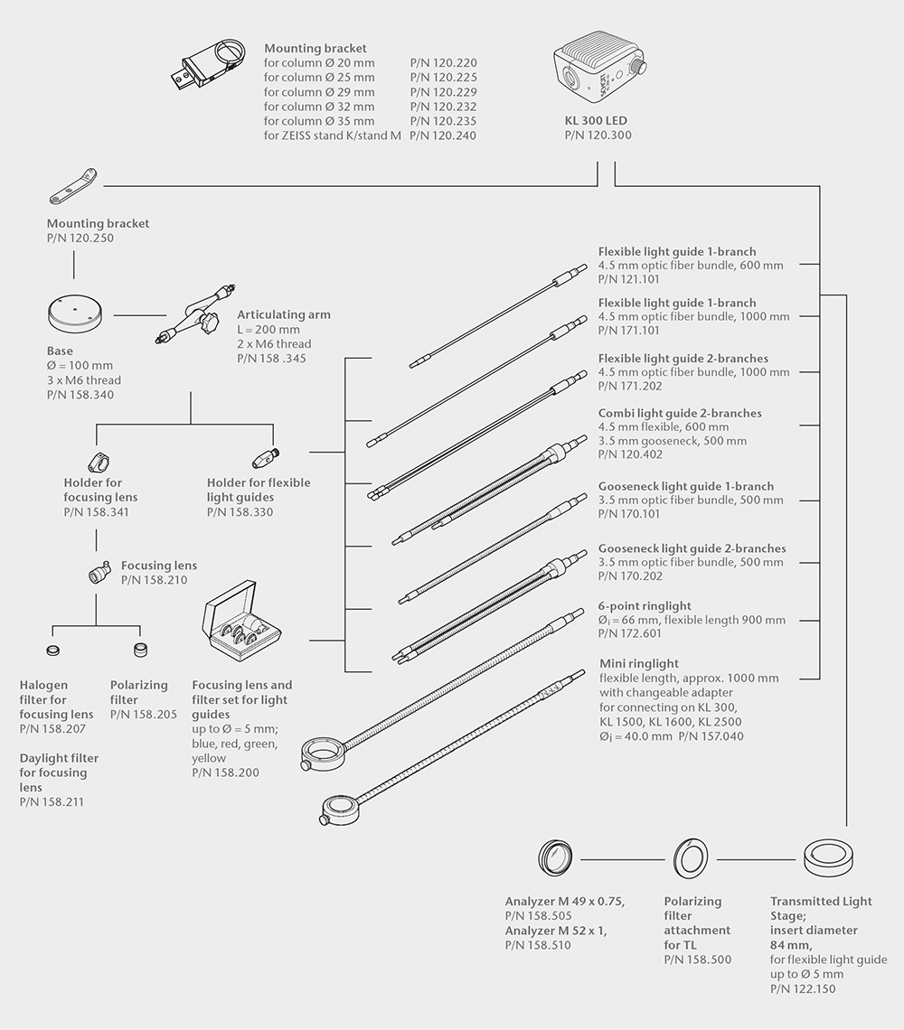 Diagrama del sistema que muestra la compatibilidad de las guías de luz y accesorios KL de SCHOTT con la fuente de luz LED KL 300 de SCHOTT