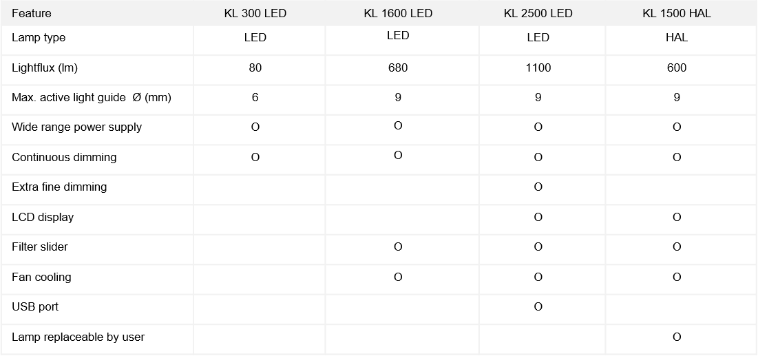 Guía de las características de las fuentes de luz de fibra óptica SCHOTT KL