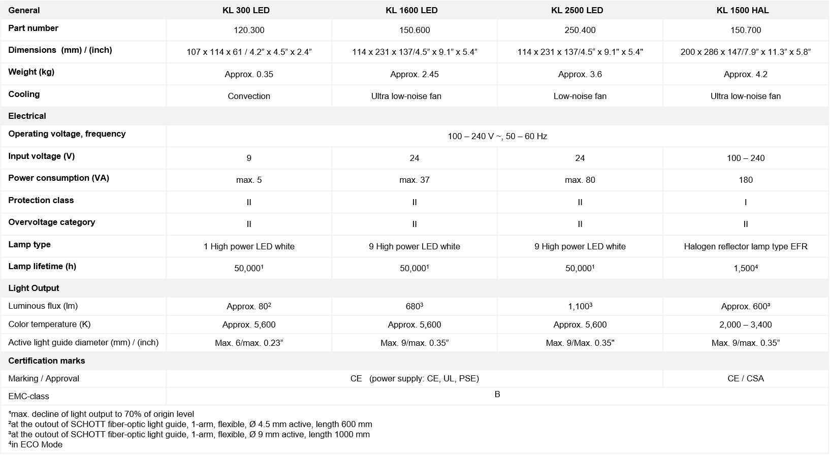 SCHOTT KL 光ファイバー光源の技術的詳細のガイド