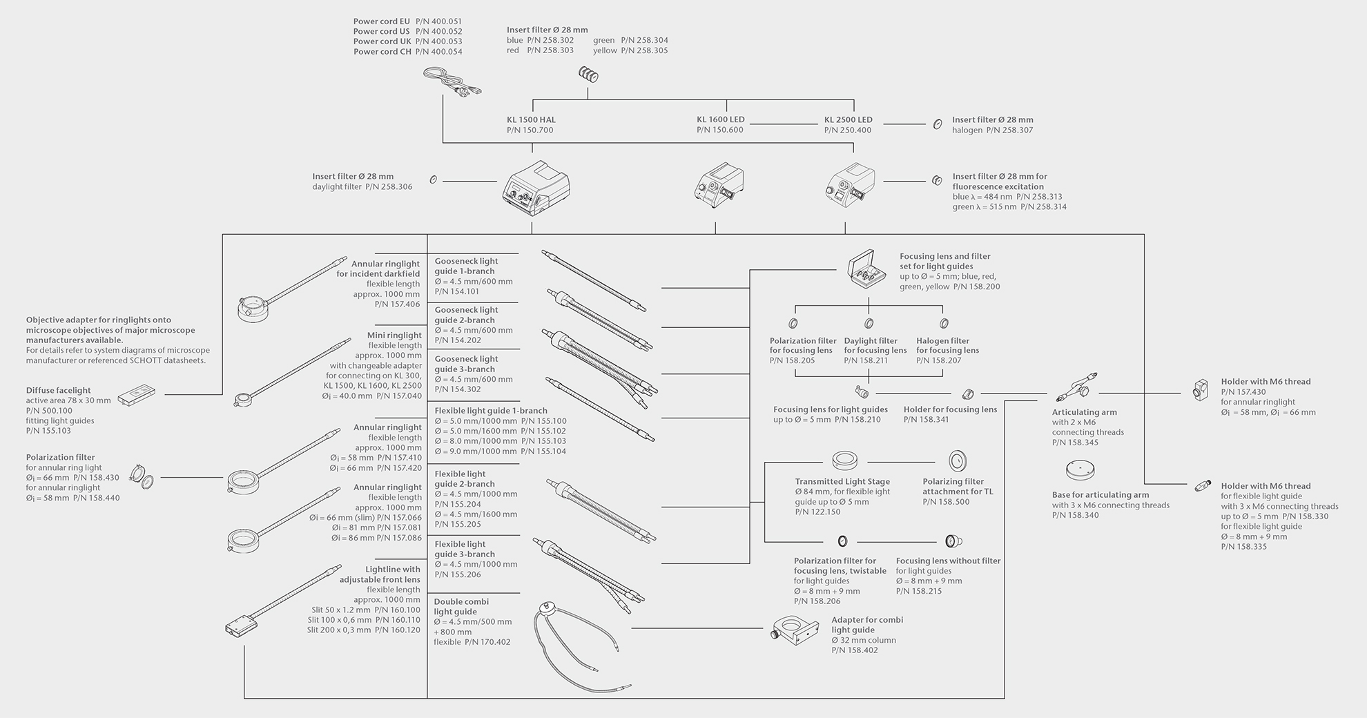 Diagrama de sistema das Fontes de Luz KL 1600 LED, KL 2500 LED e KL 1500 HAL da SCHOTT.