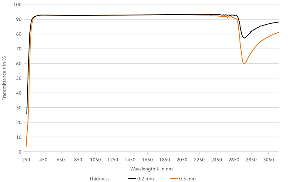 Chart showing the spectral transmittance of MEMPax® borosilicate glass (250-3150 nm)