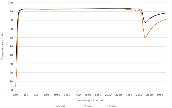 Chart showing the spectral transmittance of MEMPax® borosilicate glass (250-3150 nm)