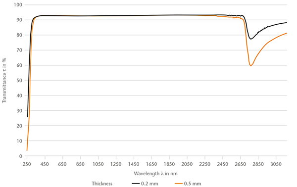 MEMPax® 붕규산 유리(250 ~ 350 nm)의 스펙트럼 투과율을 나타내는 차트
