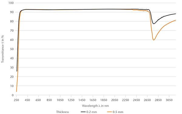 O gráfico apresenta a transmitância espectral do vidro de borossilicato MEMPax® (250-3150 nm)