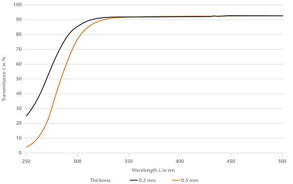 MEMPax® ホウケイ酸ガラス (250 -500 nm) のスペクトル透過率を示すグラフ