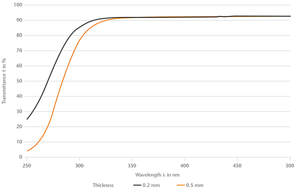 Grafik zur spektralen Transmission von MEMpax® Borosilikatglas (250–500 nm)