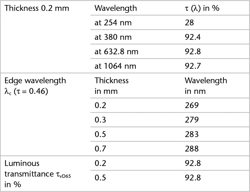 MEMPax® 붕규산 유리의 투과율 값을 나타내는 차트 