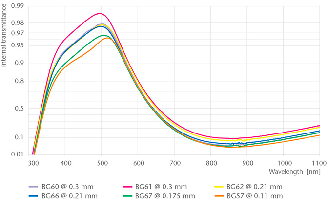 NIR cut-off filters at different thicknesses chart