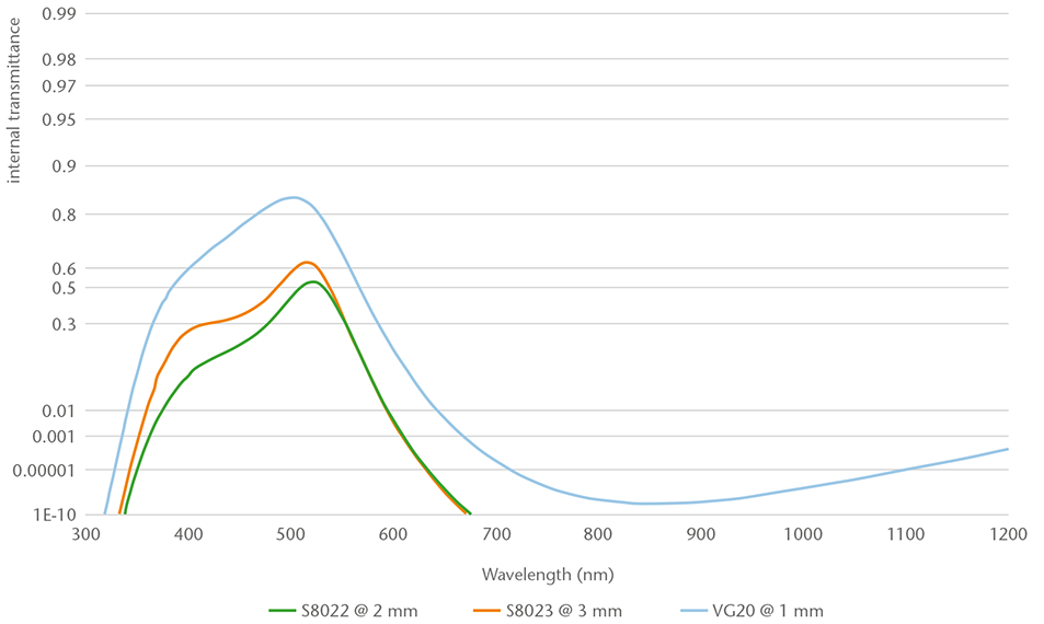 NIR cut-off filters at different thicknesses chart