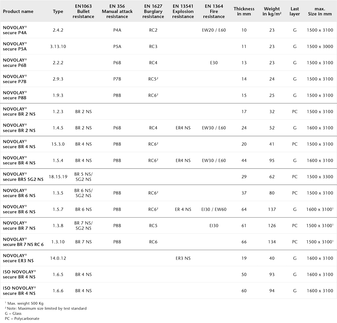Chart showing the physical properties of NOVOLAY® secure and ISO NOVOLAY® secure glasses